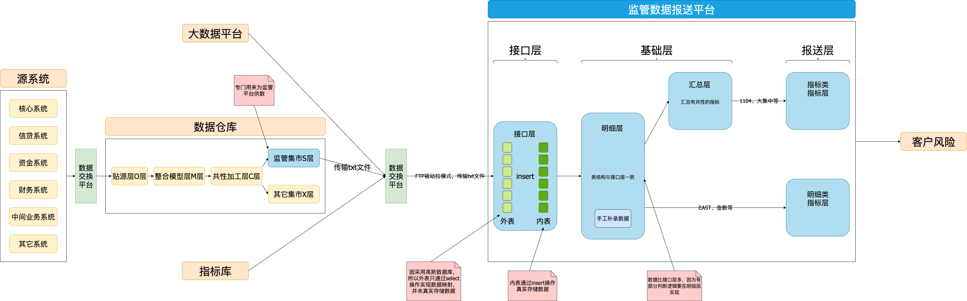 数据架构