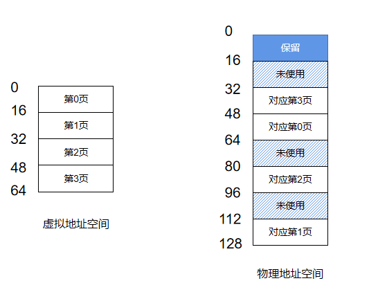 页表分布