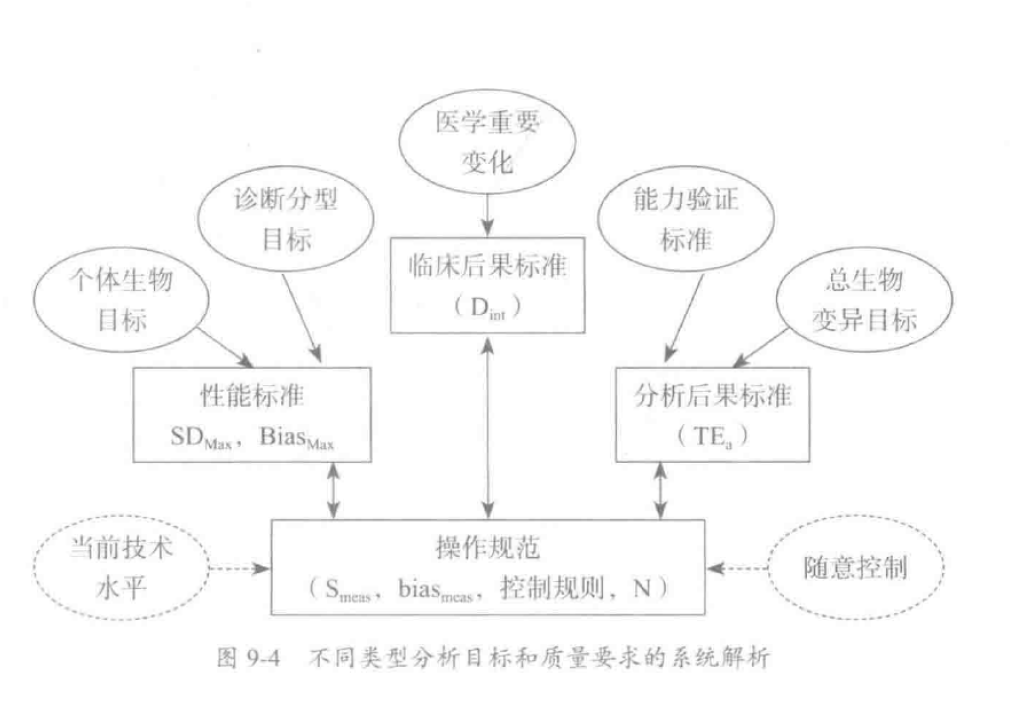 图9-4不同类型分析目标和质量要求的系统解析