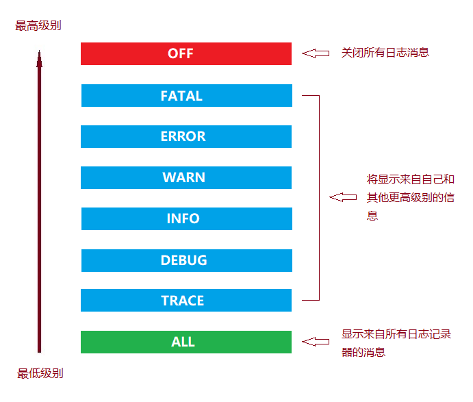 日志优先级别