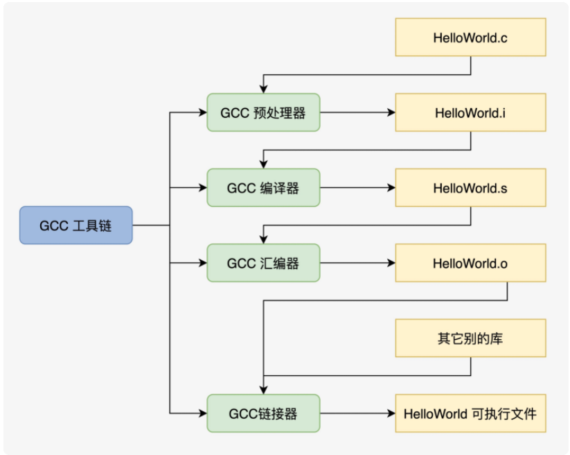 HelloWorld编译流程