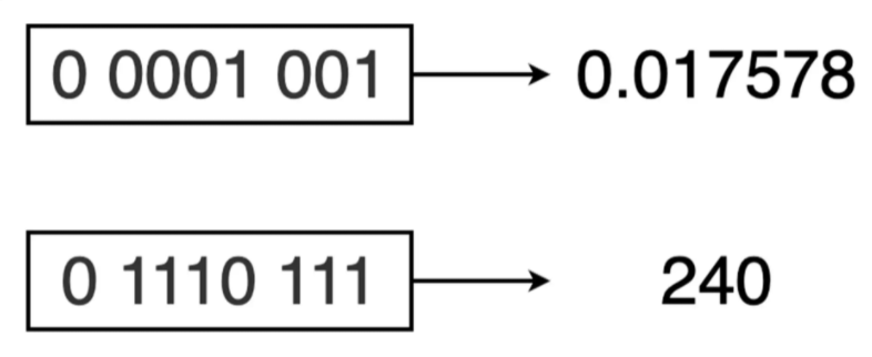 IEEE-754存储格式图