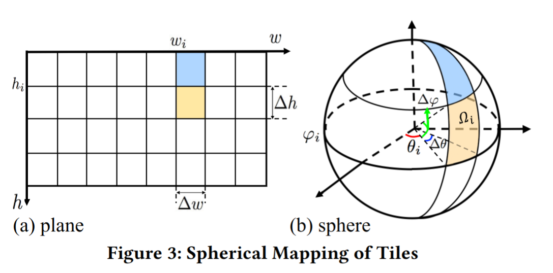 Spherical Mapping of Tiles