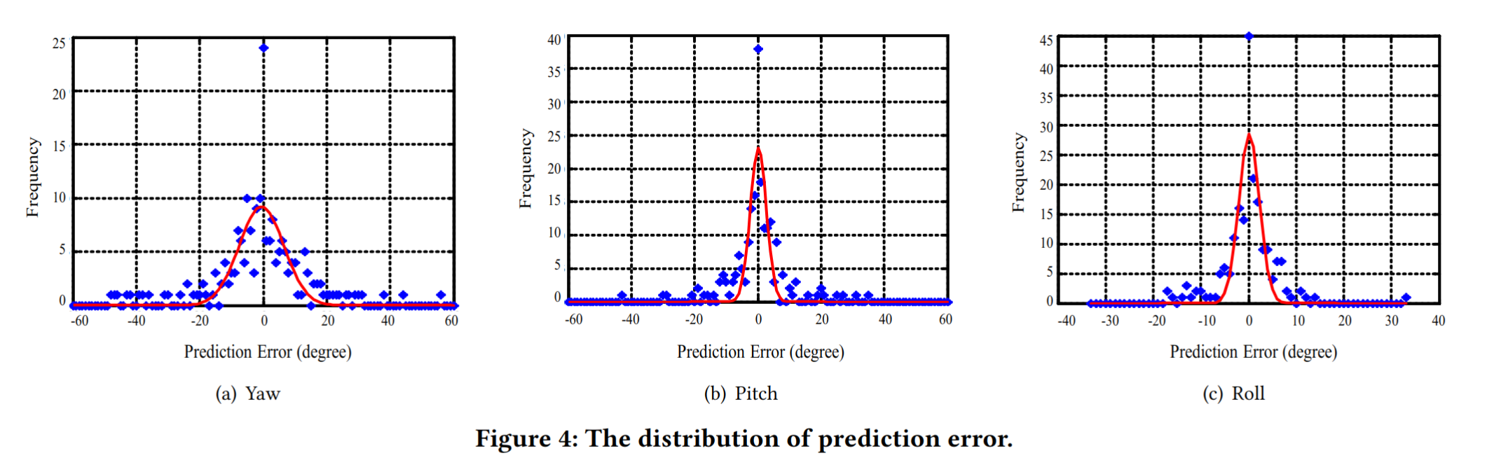 Distribution of prediction error