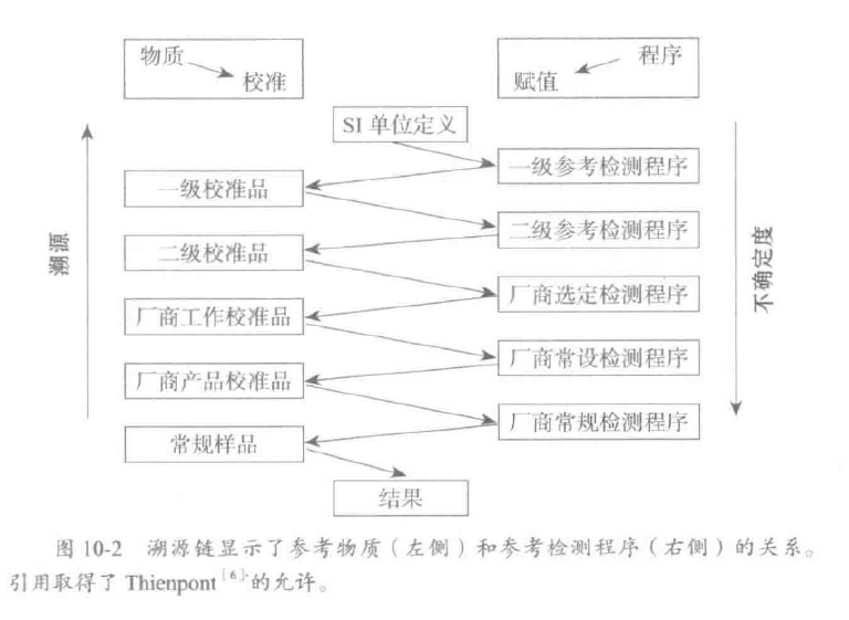 参考物质 参考测量程序 溯源链