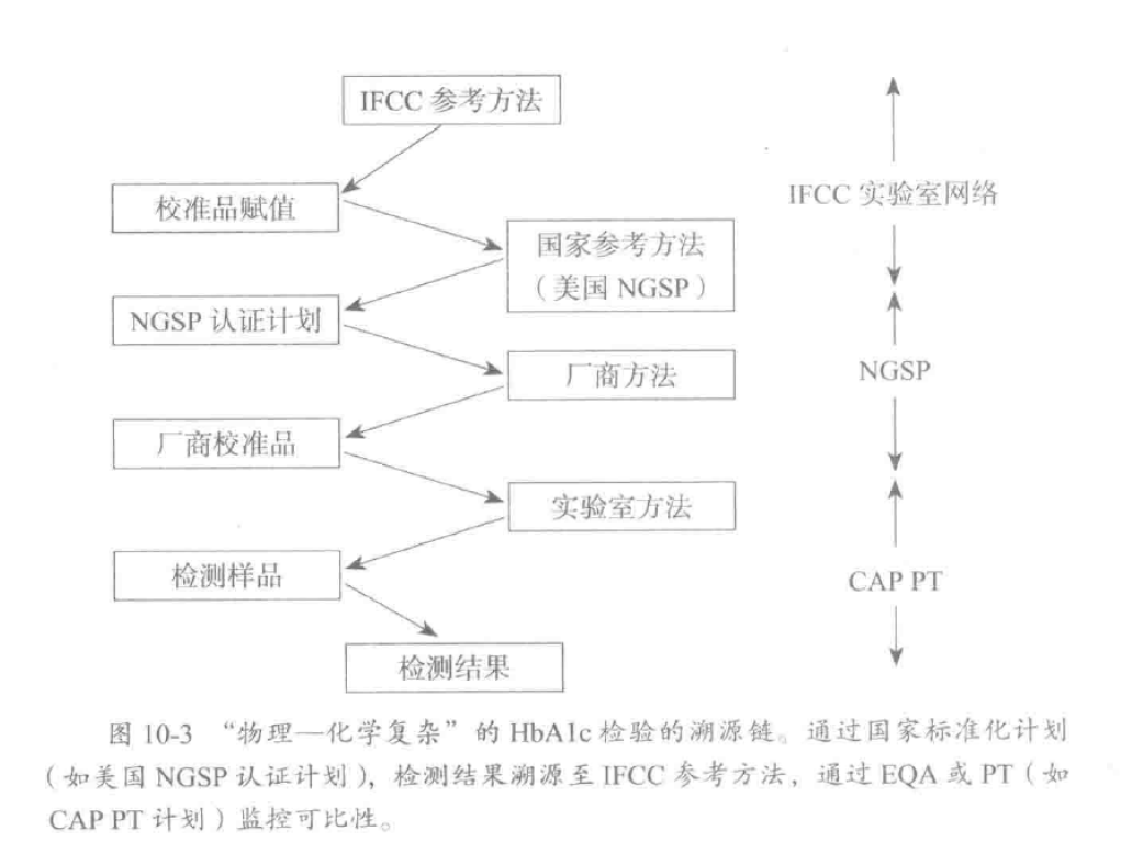 HbA1c 溯源链