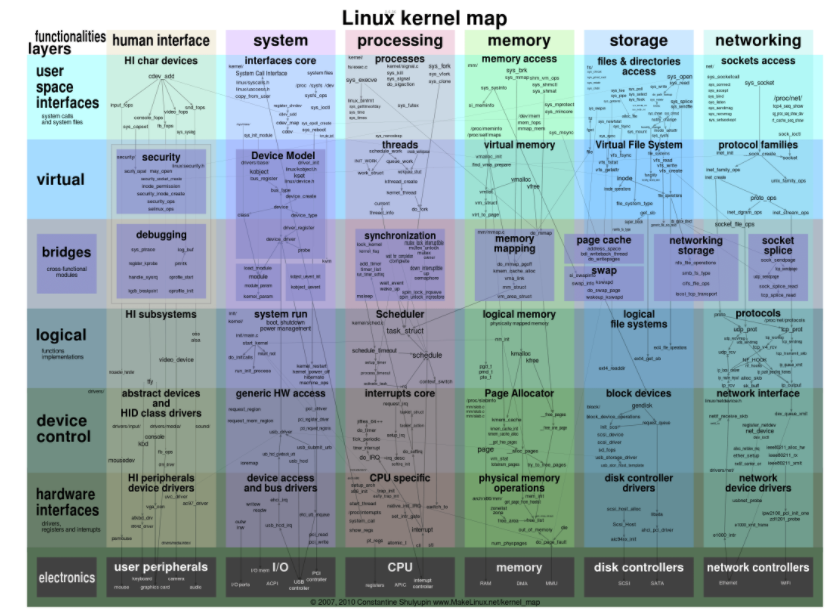 Linux内核架构
