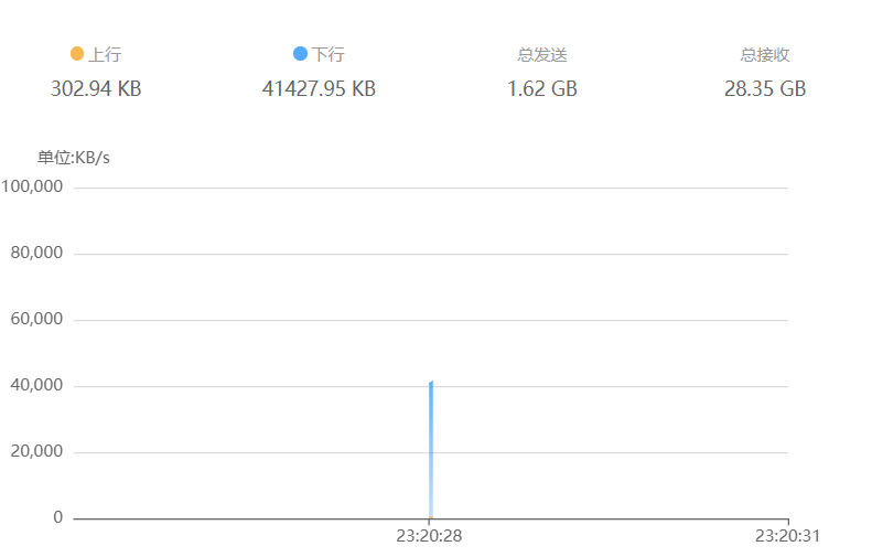 [疑问]  20+台国内机已开始剑皇，怎么查看网卡流量。