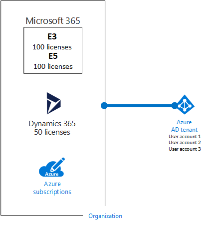 组织使用同一个 Azure AD 租户进行多个订阅的示例。