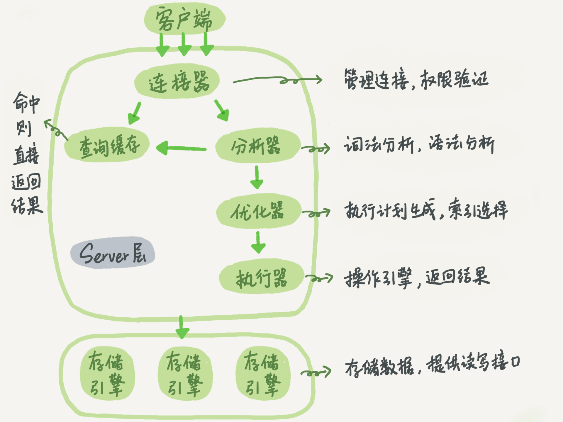 MySQL 的逻辑架构图