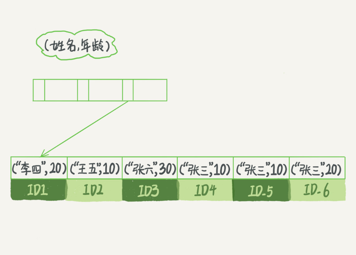 （name，age）索引示意图