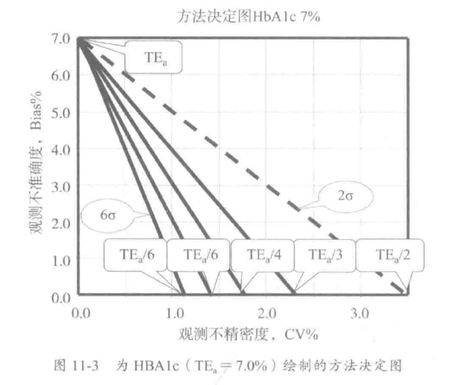 图11-3 为HBA1c绘制方法决定图