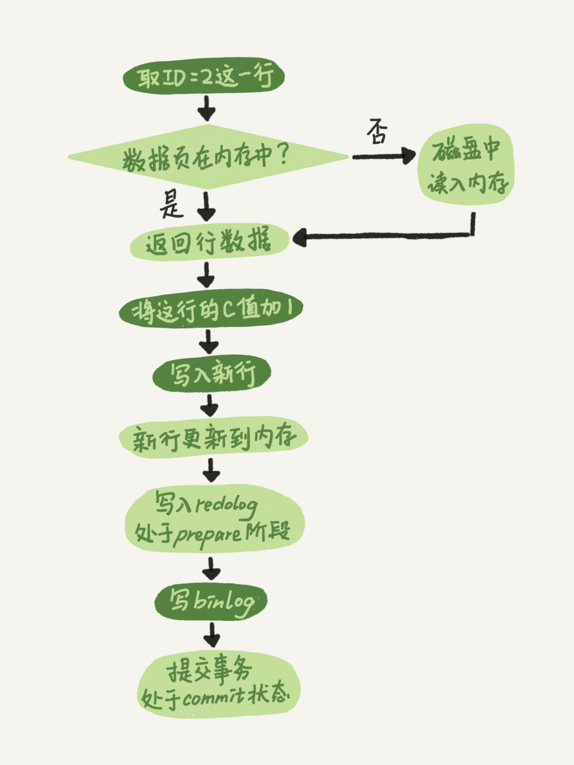 update 语句执行流程