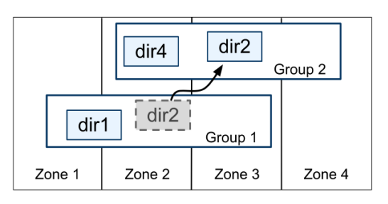 图 3：目录是 Paxos 组之间移动数据的基本单位