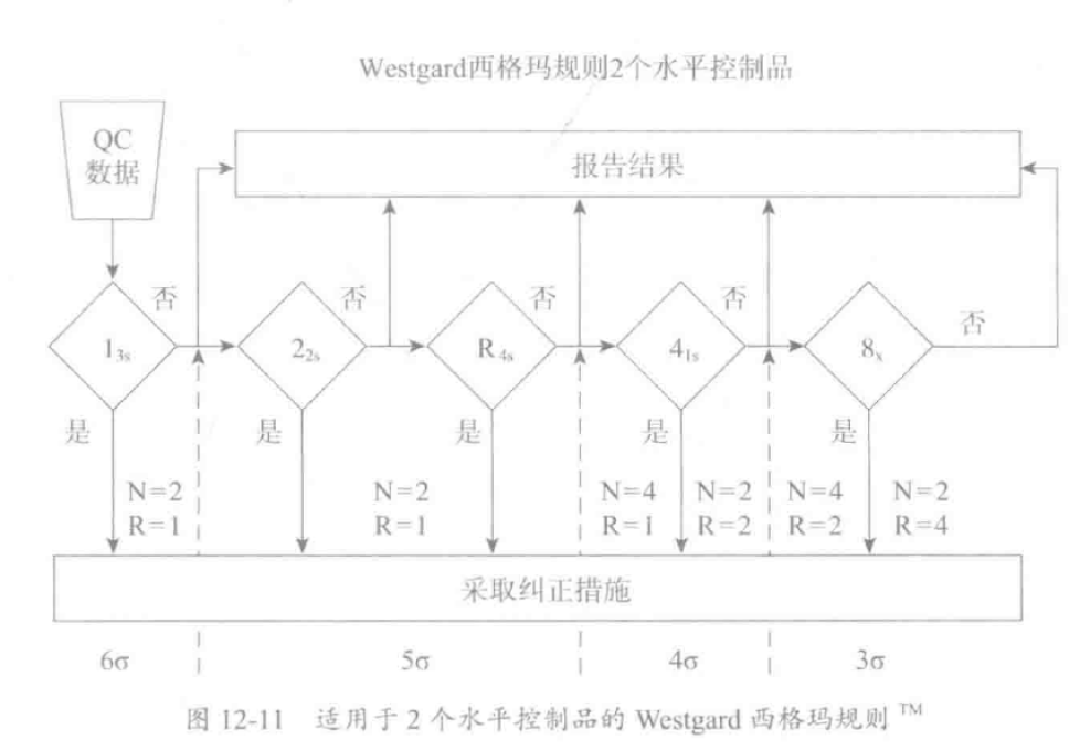 图12-11 适用于2个水平控制品的westgard西格玛规则