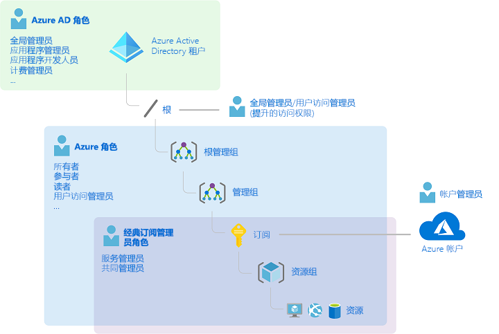 Azure 中的不同角色