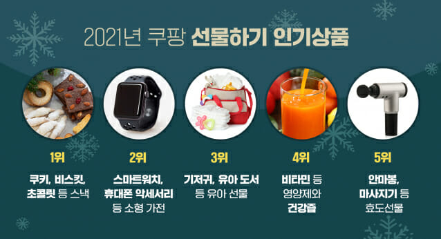Coupang的'礼品火箭'服务增长 336%！主要客户是30 多岁的女性 韩国电商头条 第1张