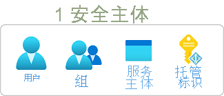 示意图显示了角色分配的安全主体类型。