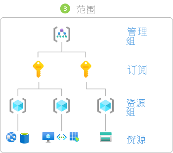 示意图显示了角色分配的范围级别。