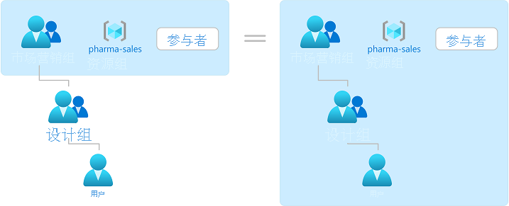 示意图显示了组的角色分配是如何传递的。