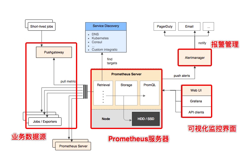 Prometheus架构图