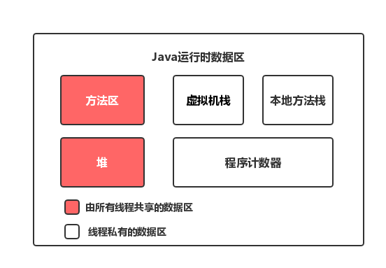 Java运行时数据区