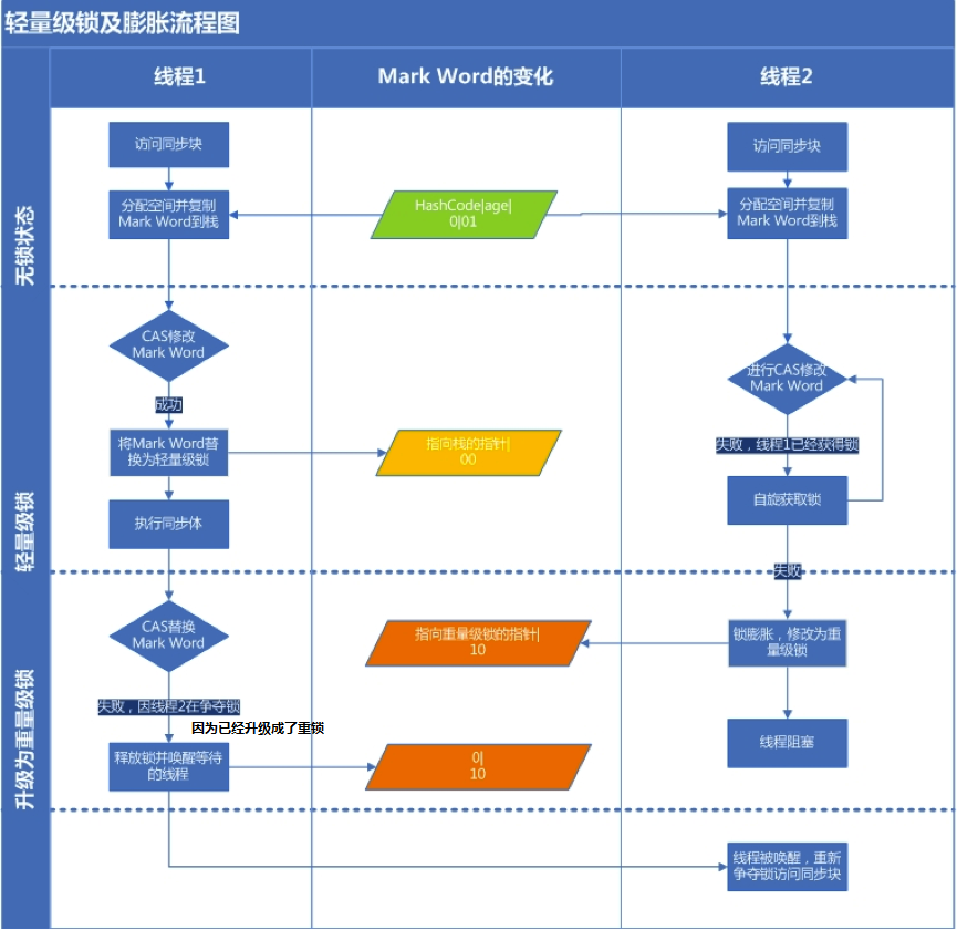 轻量级锁流程图