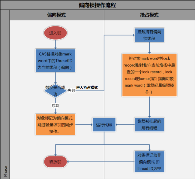 偏向锁2