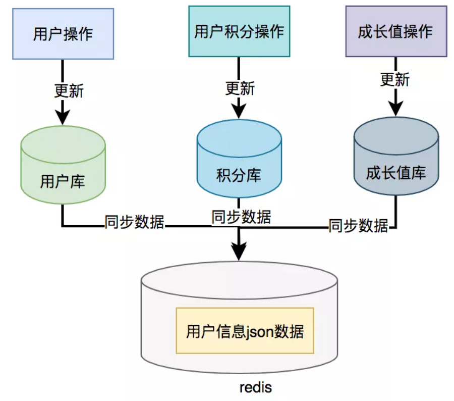 数据异构流程图