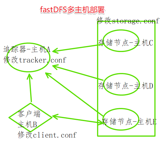 fastDFS多主机部署.png