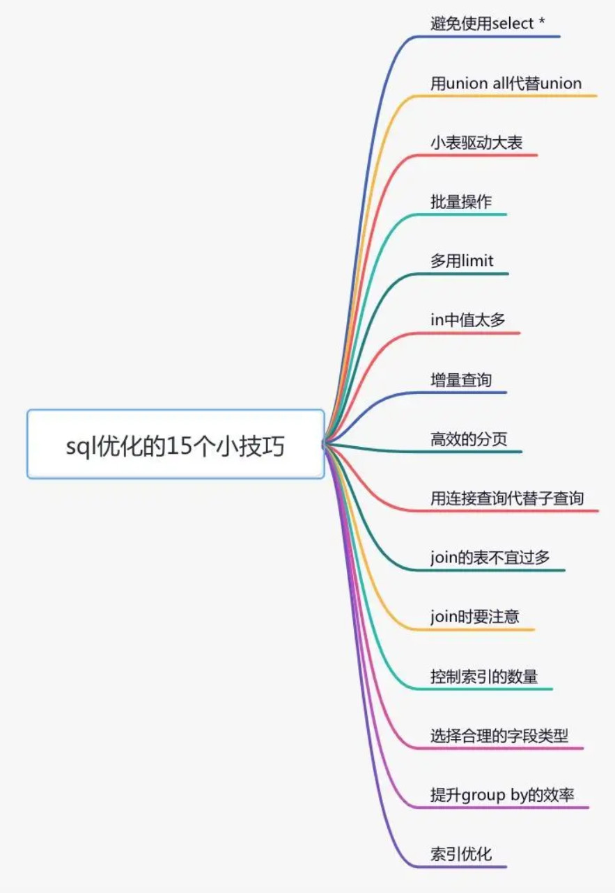 15个优化sql的方法