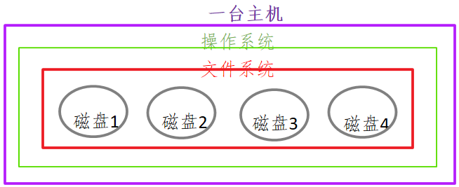 传统文件系统.png