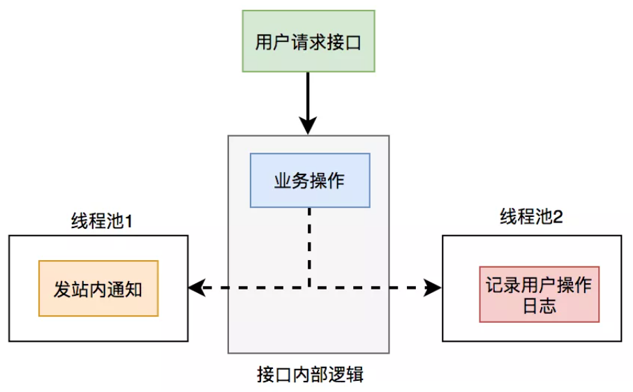 使用线程池后的接口逻辑图