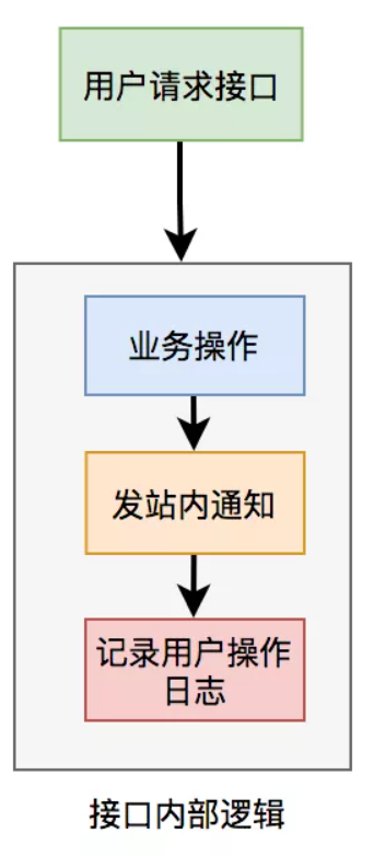 接口内部流程图