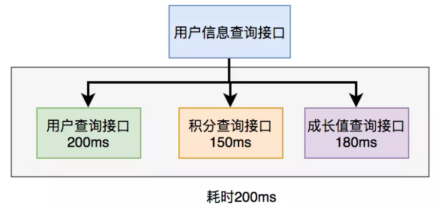 接口并行调用的实例图