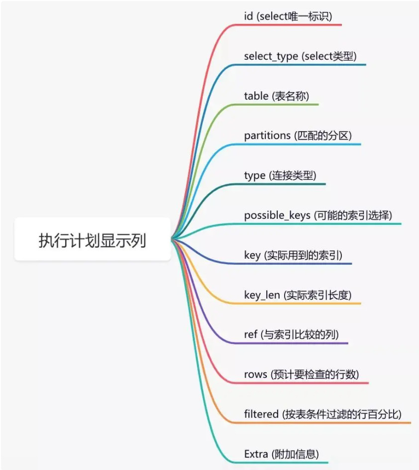 判断索引的使用情况