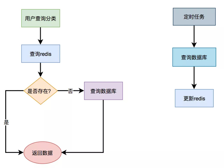 使用redis进行数据查询