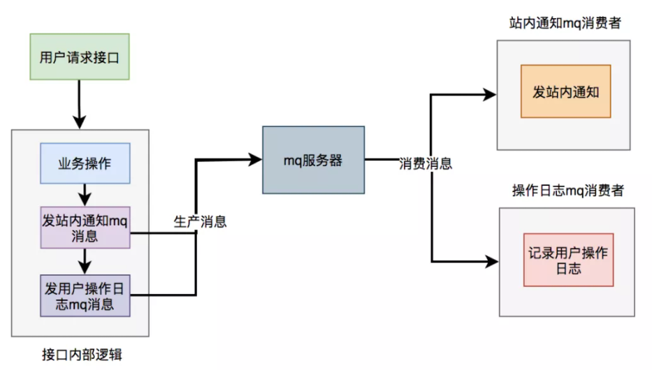 基于mq方式的接口逻辑图