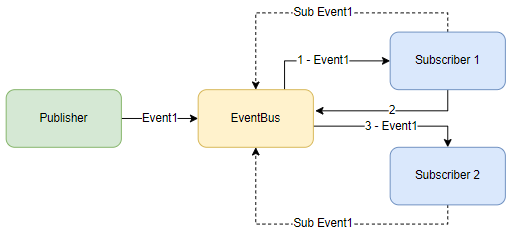 event bus design - keep order.png