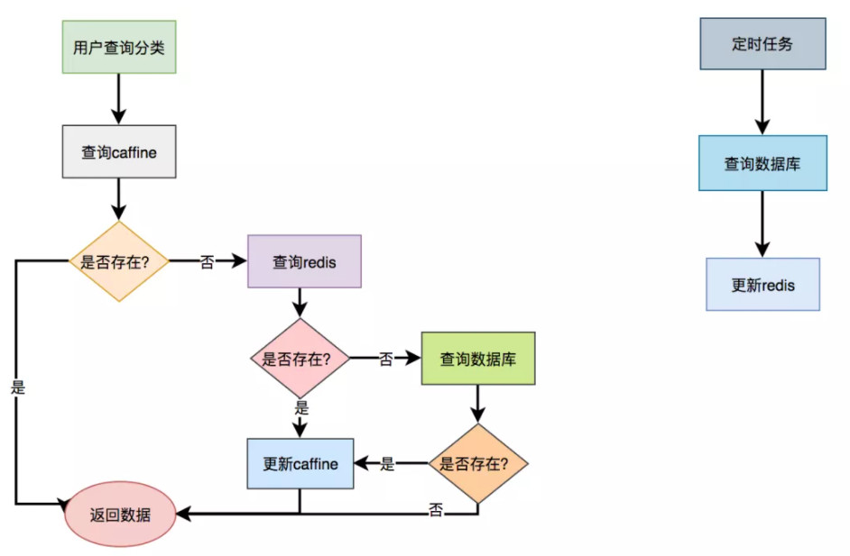 调用categoryService