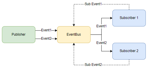 MASA Framework - EventBus设计