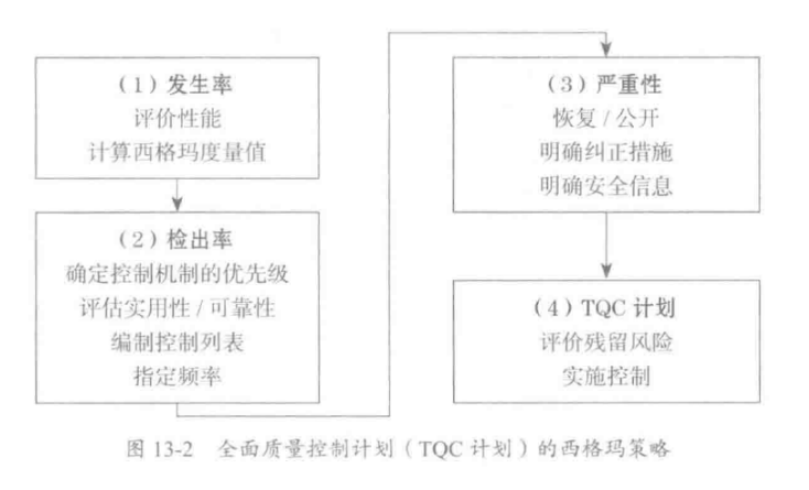 图 13-2 全面质量控制计划（TQC 计划）的西格玛策略