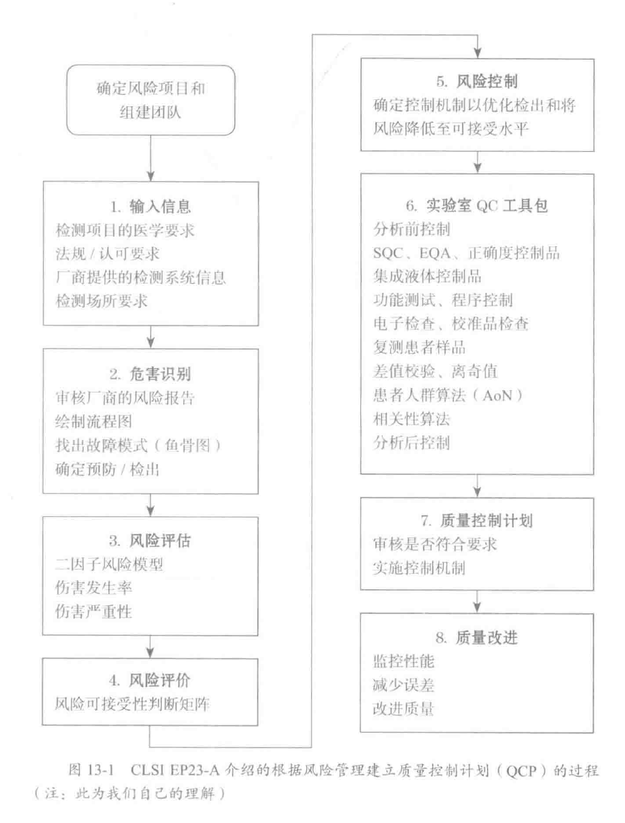 CLSI EP23A 根据风险管理建立质量控制计划（QCP）的过程