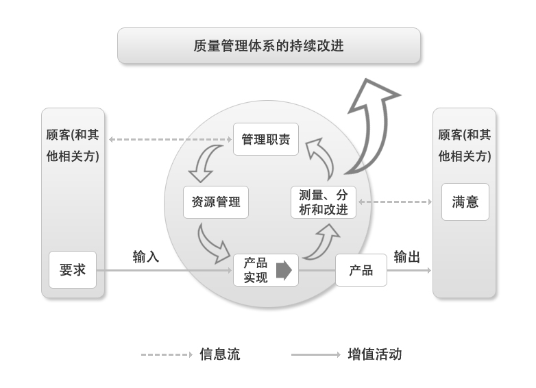以过程为基础的质量管理体系模式