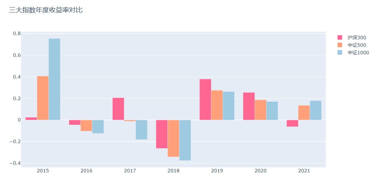 20211231-三大指数年度收益率对比