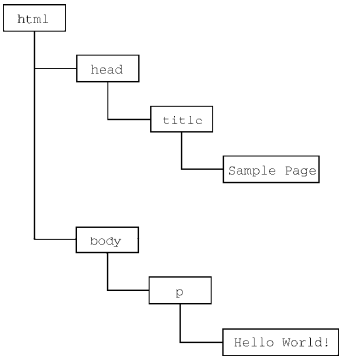 DOM示意图