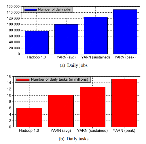 图 2：YARN 与 Hadoop 1.0 在雅虎的 2500 个节点生产集群上运行