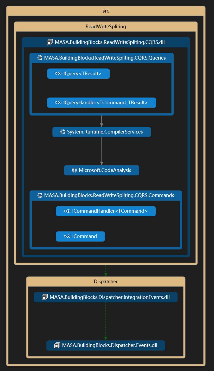 cqrs code map.png