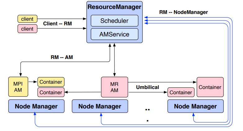 图 1：YARN 架构(蓝色是系统组件，黄色和粉色是两个正在运行的应用程序。)