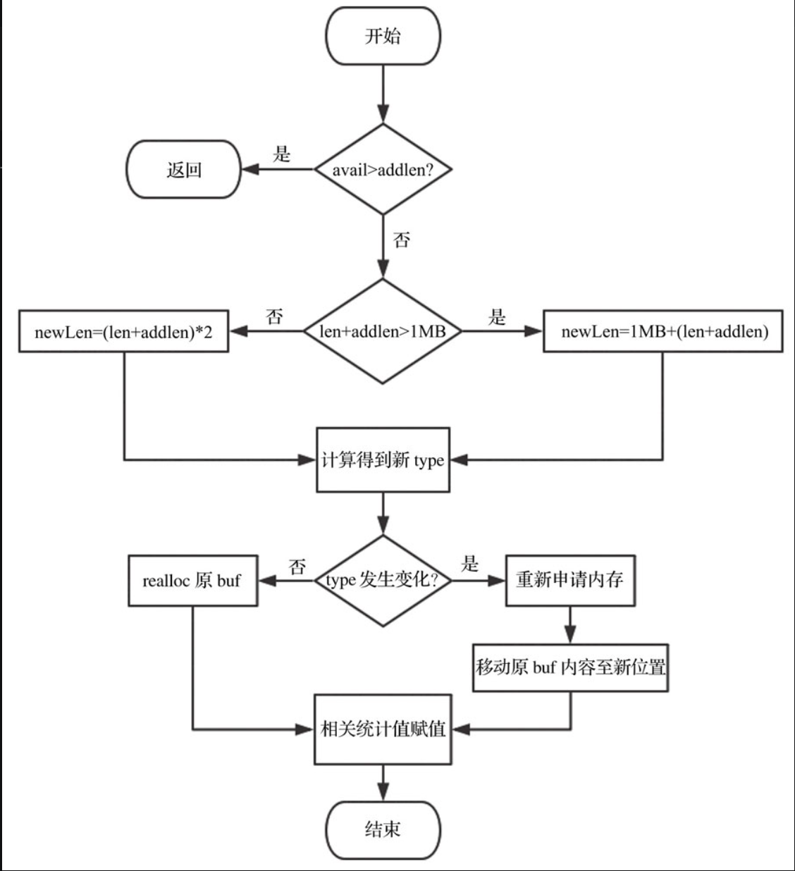redis_sds_扩容机制